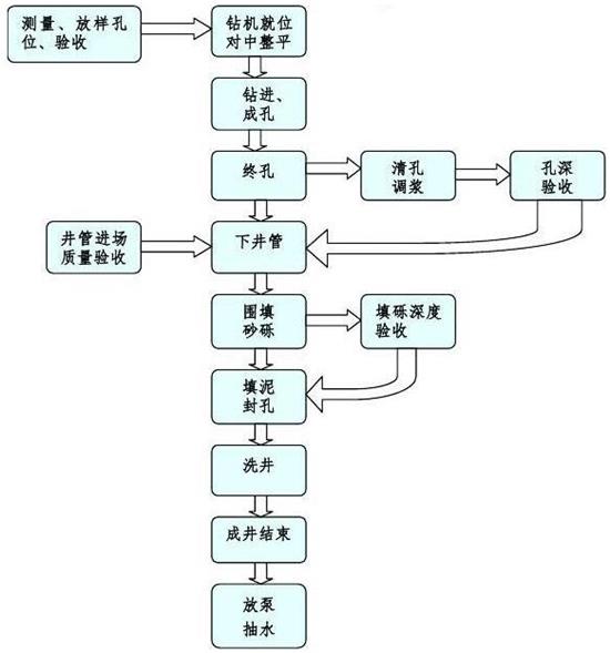 排水管滤水管供应工艺流程图